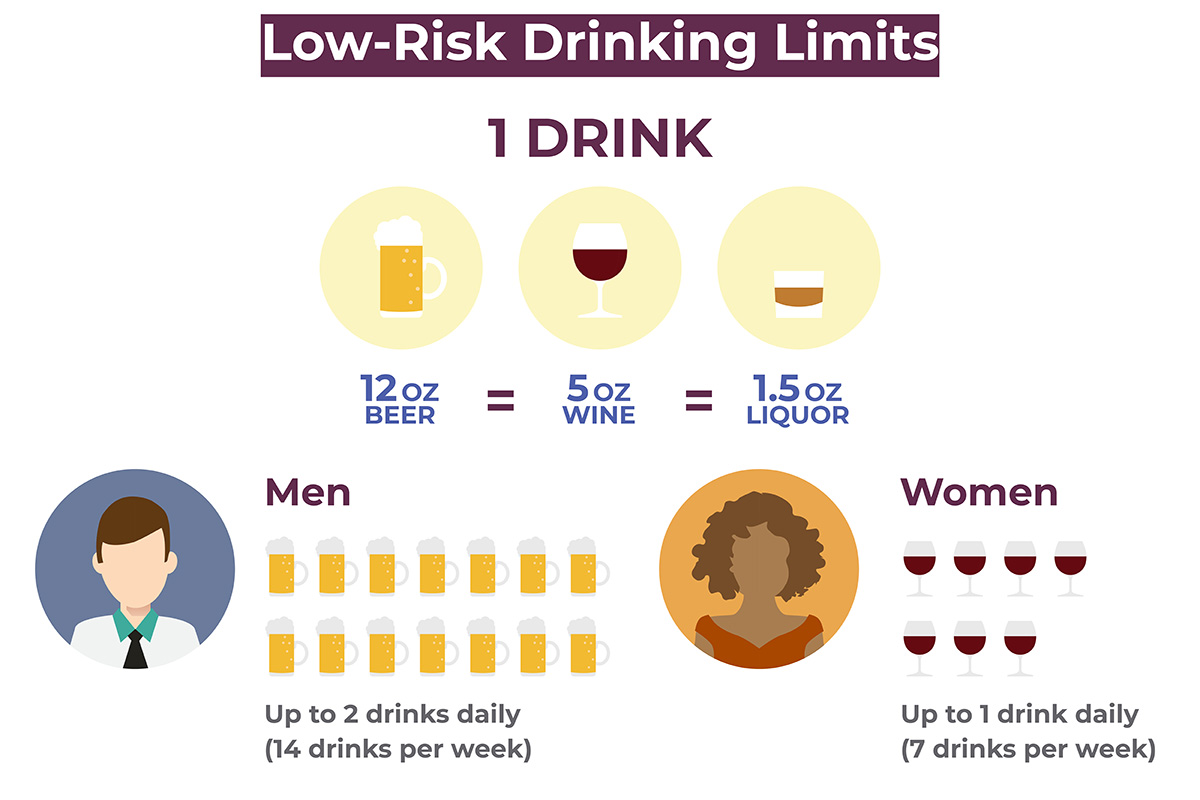 infographic of low-risk drinking limits for men and women.