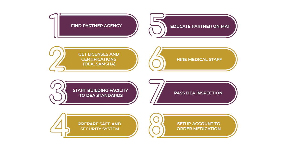Treatment Partnership steps graphic