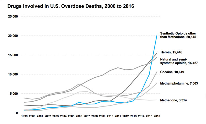 U.S. Overdoses 2000-2016